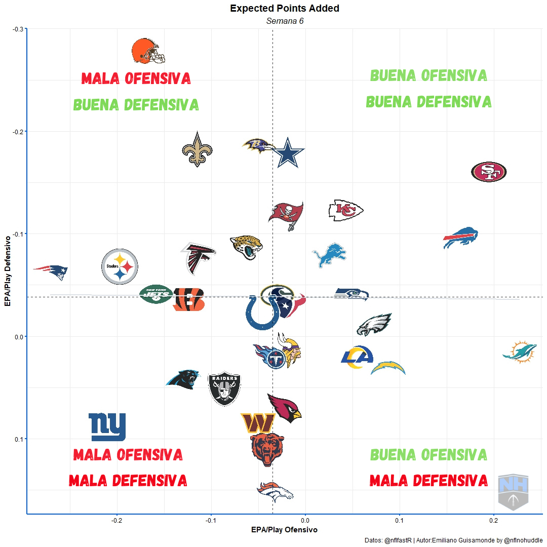 Eficiencia Ofensiva y Defensiva de los equipos hasta la semana 6 de la NFL. 